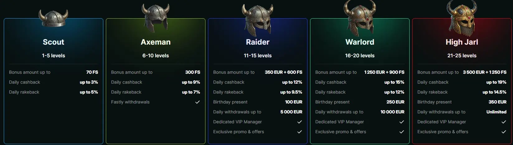 odin fortune vip